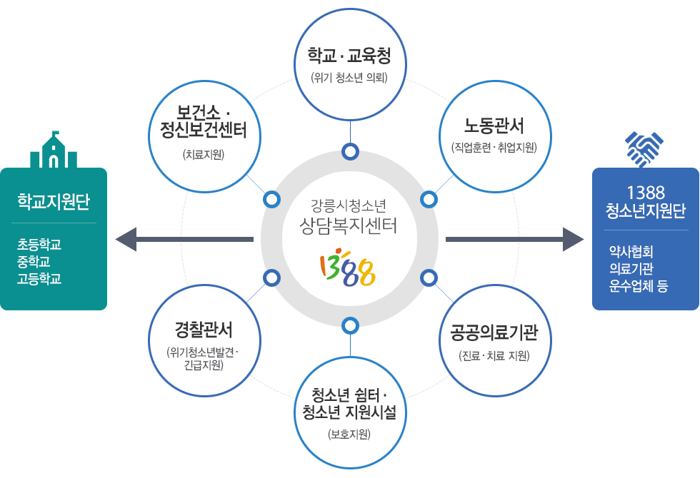 청소년안전망