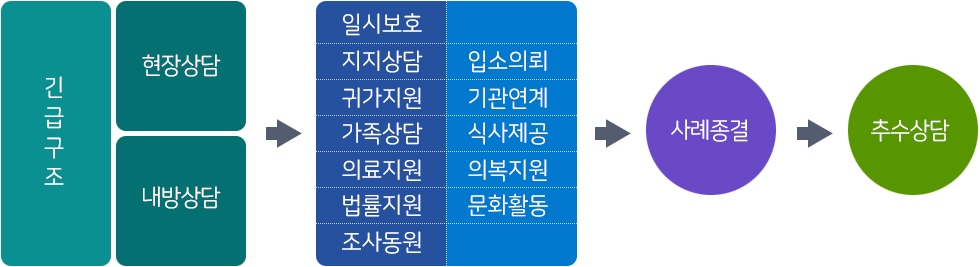  긴급구조 진행 흐름