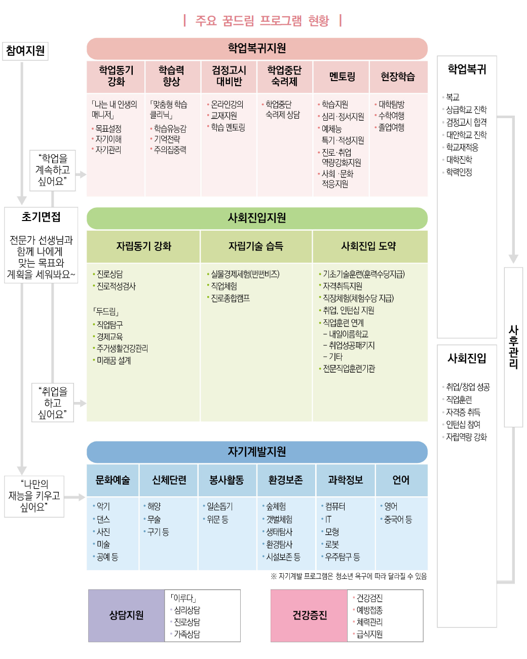 프로그램 현황