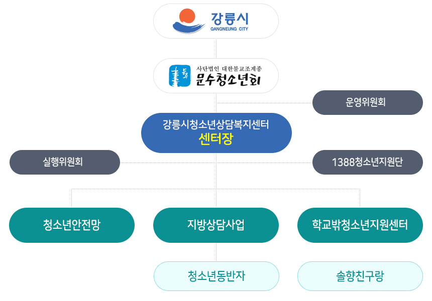 조직도